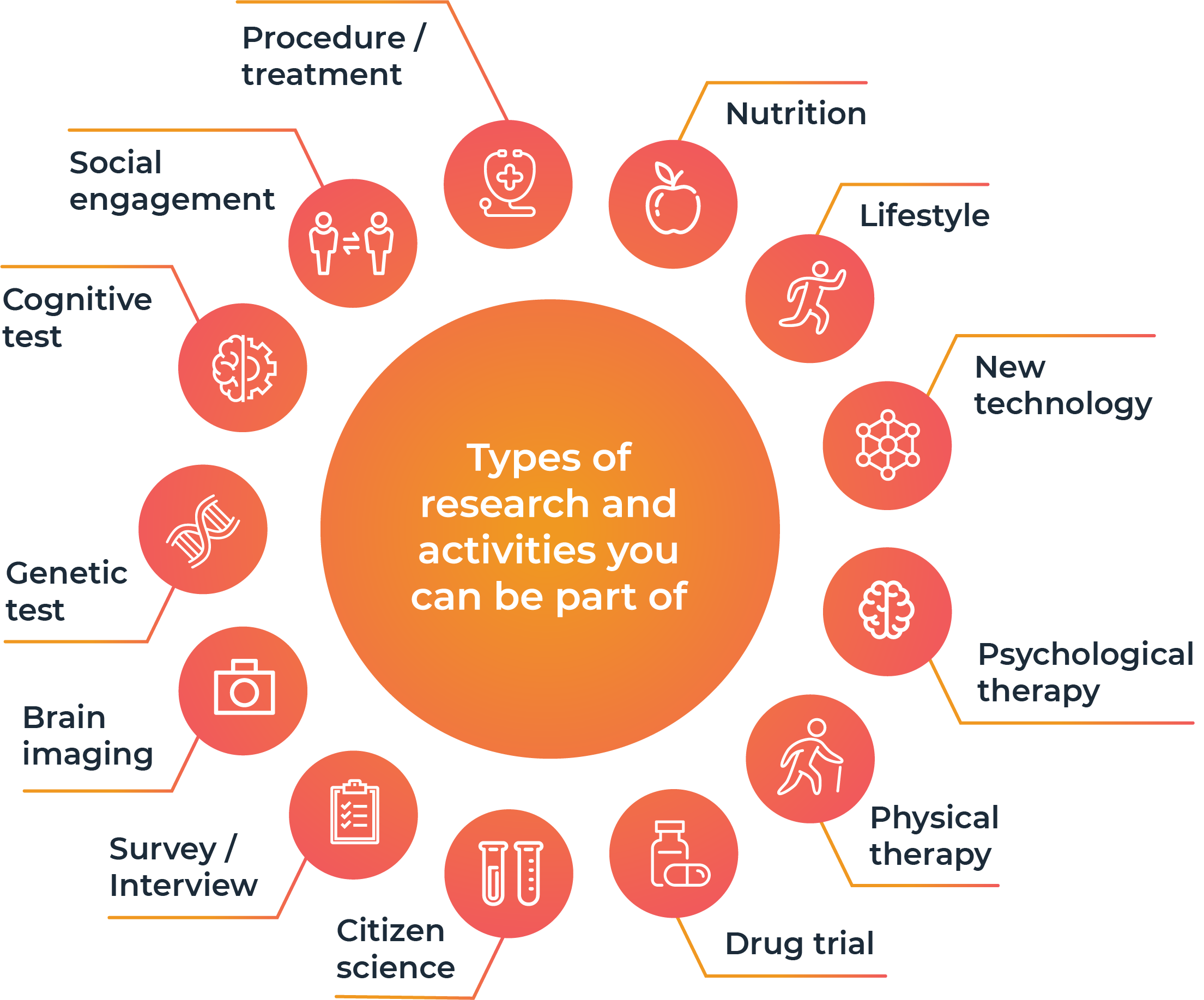 Types of Research Chart